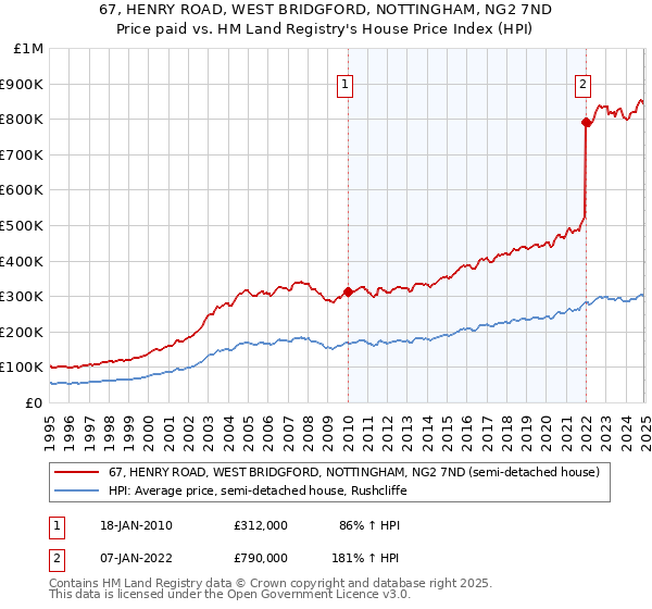 67, HENRY ROAD, WEST BRIDGFORD, NOTTINGHAM, NG2 7ND: Price paid vs HM Land Registry's House Price Index