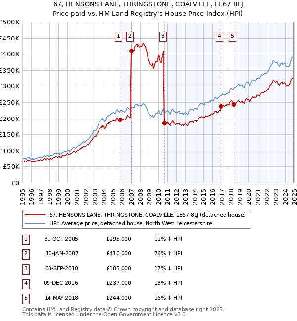 67, HENSONS LANE, THRINGSTONE, COALVILLE, LE67 8LJ: Price paid vs HM Land Registry's House Price Index