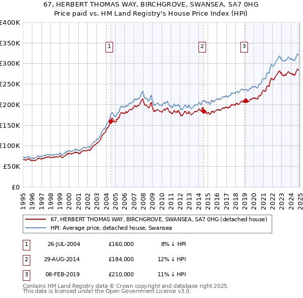 67, HERBERT THOMAS WAY, BIRCHGROVE, SWANSEA, SA7 0HG: Price paid vs HM Land Registry's House Price Index