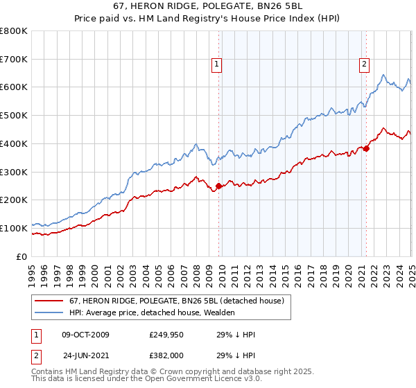 67, HERON RIDGE, POLEGATE, BN26 5BL: Price paid vs HM Land Registry's House Price Index