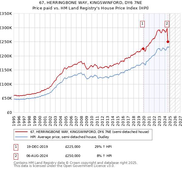 67, HERRINGBONE WAY, KINGSWINFORD, DY6 7NE: Price paid vs HM Land Registry's House Price Index