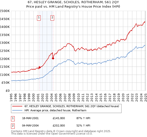 67, HESLEY GRANGE, SCHOLES, ROTHERHAM, S61 2QY: Price paid vs HM Land Registry's House Price Index