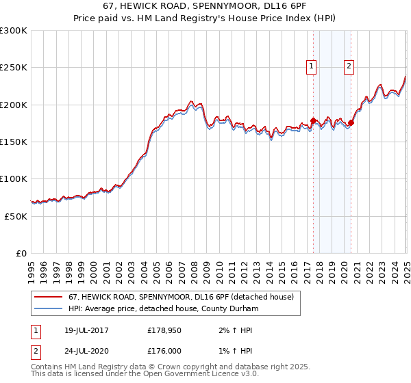 67, HEWICK ROAD, SPENNYMOOR, DL16 6PF: Price paid vs HM Land Registry's House Price Index