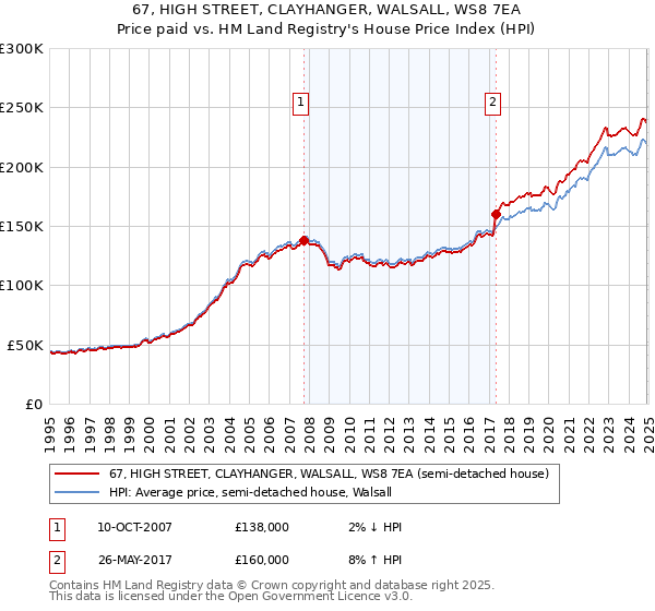67, HIGH STREET, CLAYHANGER, WALSALL, WS8 7EA: Price paid vs HM Land Registry's House Price Index