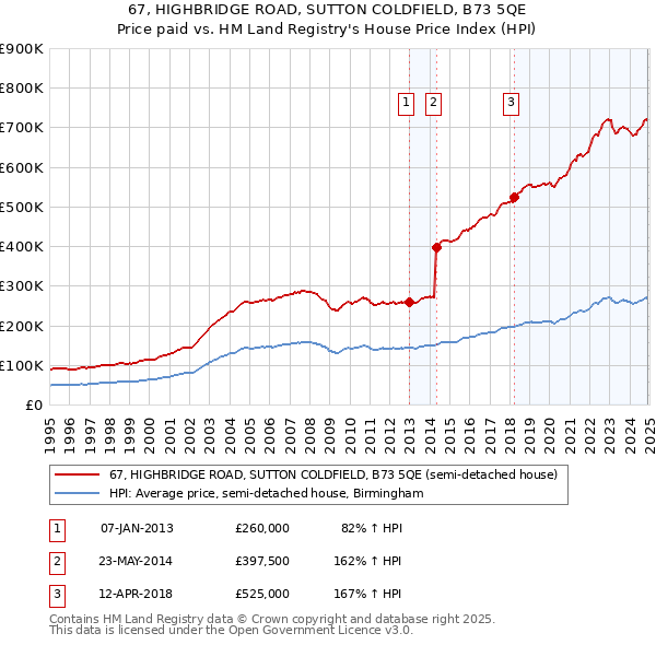 67, HIGHBRIDGE ROAD, SUTTON COLDFIELD, B73 5QE: Price paid vs HM Land Registry's House Price Index