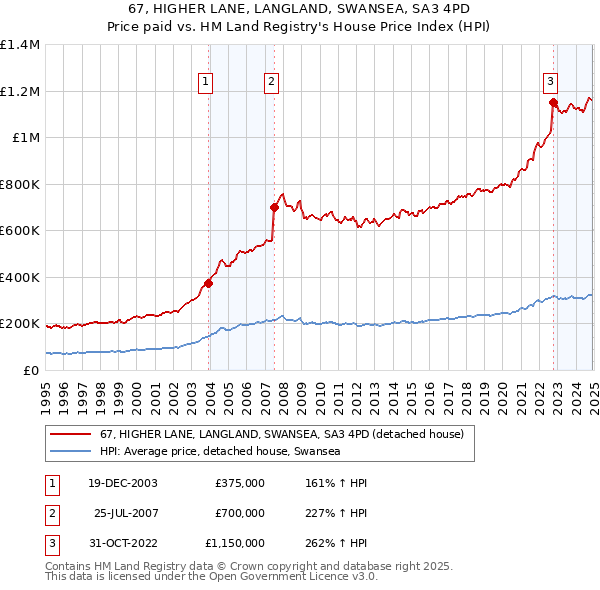 67, HIGHER LANE, LANGLAND, SWANSEA, SA3 4PD: Price paid vs HM Land Registry's House Price Index