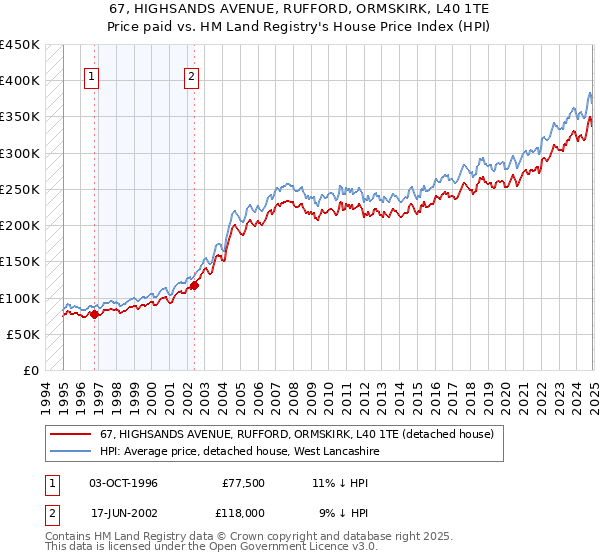 67, HIGHSANDS AVENUE, RUFFORD, ORMSKIRK, L40 1TE: Price paid vs HM Land Registry's House Price Index
