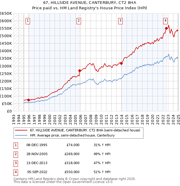 67, HILLSIDE AVENUE, CANTERBURY, CT2 8HA: Price paid vs HM Land Registry's House Price Index