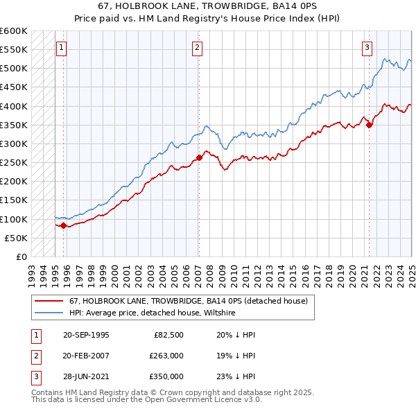 67, HOLBROOK LANE, TROWBRIDGE, BA14 0PS: Price paid vs HM Land Registry's House Price Index
