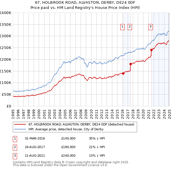 67, HOLBROOK ROAD, ALVASTON, DERBY, DE24 0DF: Price paid vs HM Land Registry's House Price Index