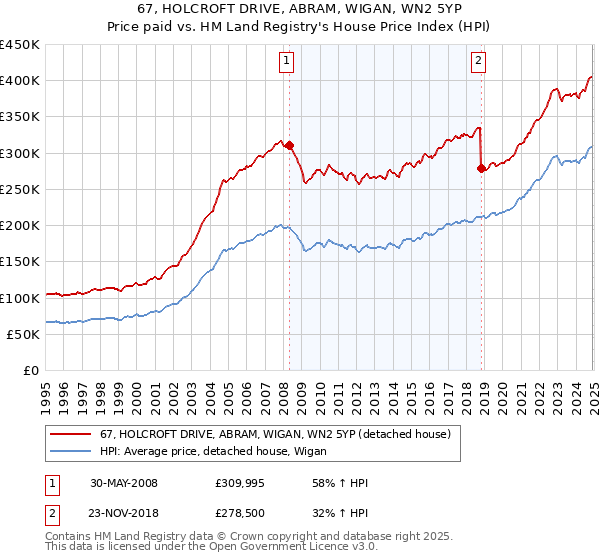 67, HOLCROFT DRIVE, ABRAM, WIGAN, WN2 5YP: Price paid vs HM Land Registry's House Price Index