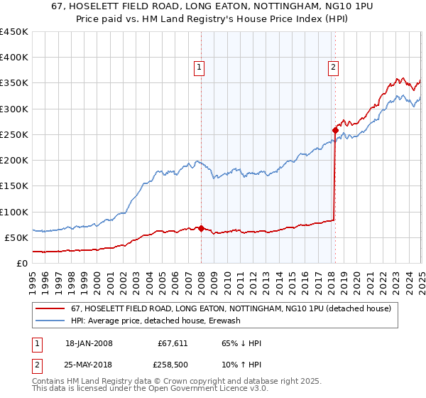 67, HOSELETT FIELD ROAD, LONG EATON, NOTTINGHAM, NG10 1PU: Price paid vs HM Land Registry's House Price Index