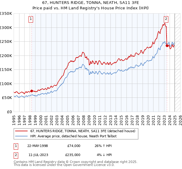 67, HUNTERS RIDGE, TONNA, NEATH, SA11 3FE: Price paid vs HM Land Registry's House Price Index