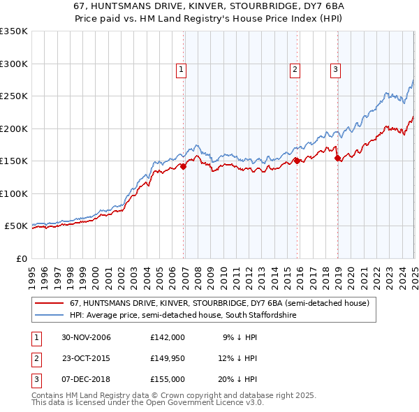 67, HUNTSMANS DRIVE, KINVER, STOURBRIDGE, DY7 6BA: Price paid vs HM Land Registry's House Price Index