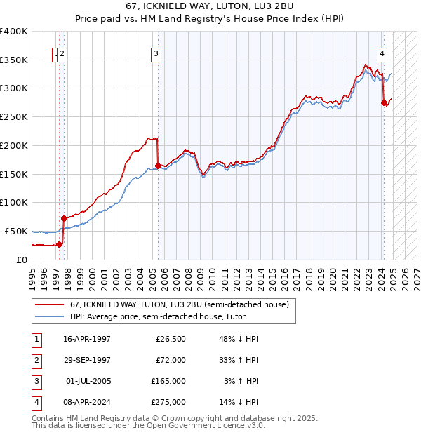 67, ICKNIELD WAY, LUTON, LU3 2BU: Price paid vs HM Land Registry's House Price Index