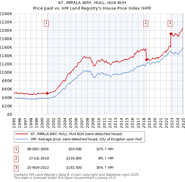 67, IMPALA WAY, HULL, HU4 6UH: Price paid vs HM Land Registry's House Price Index