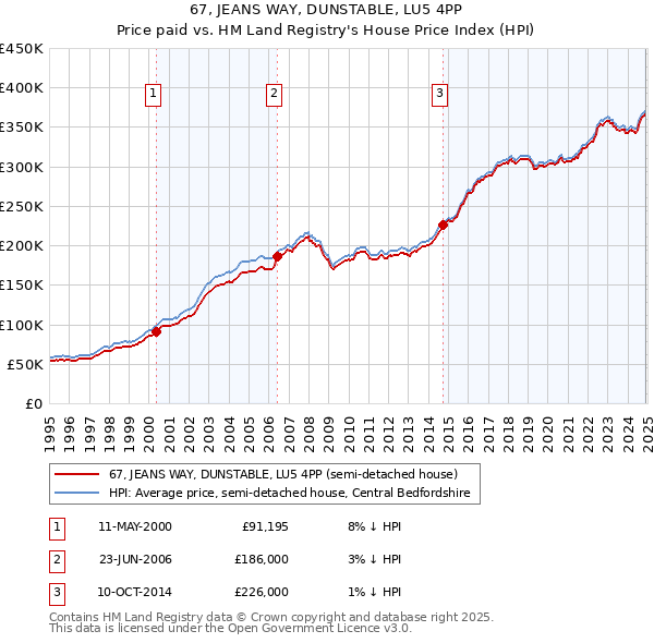 67, JEANS WAY, DUNSTABLE, LU5 4PP: Price paid vs HM Land Registry's House Price Index