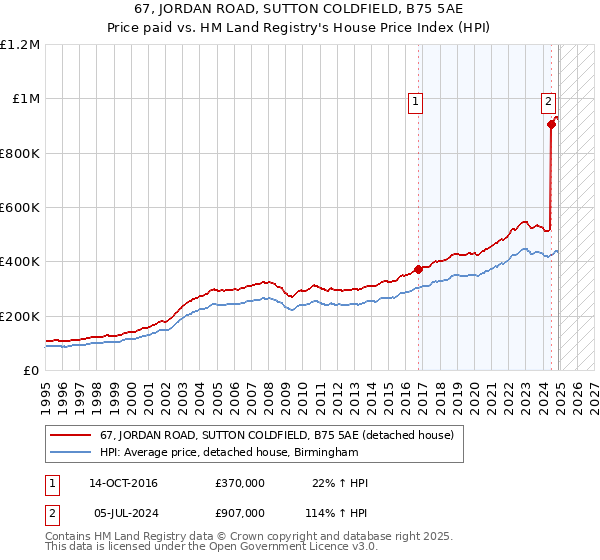 67, JORDAN ROAD, SUTTON COLDFIELD, B75 5AE: Price paid vs HM Land Registry's House Price Index