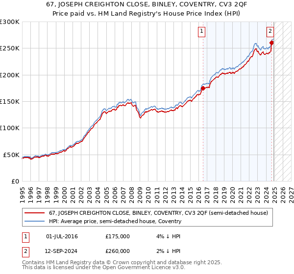 67, JOSEPH CREIGHTON CLOSE, BINLEY, COVENTRY, CV3 2QF: Price paid vs HM Land Registry's House Price Index