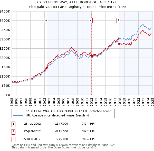 67, KEELING WAY, ATTLEBOROUGH, NR17 1YF: Price paid vs HM Land Registry's House Price Index