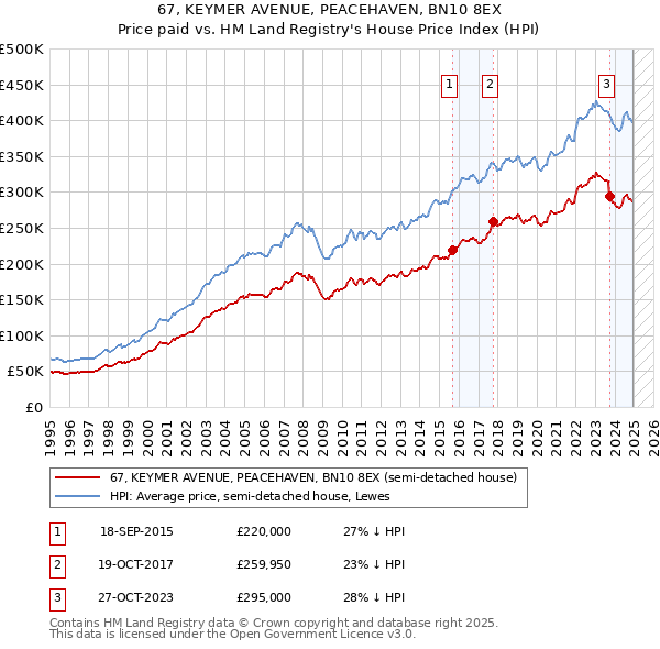 67, KEYMER AVENUE, PEACEHAVEN, BN10 8EX: Price paid vs HM Land Registry's House Price Index