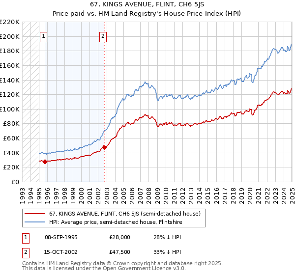 67, KINGS AVENUE, FLINT, CH6 5JS: Price paid vs HM Land Registry's House Price Index