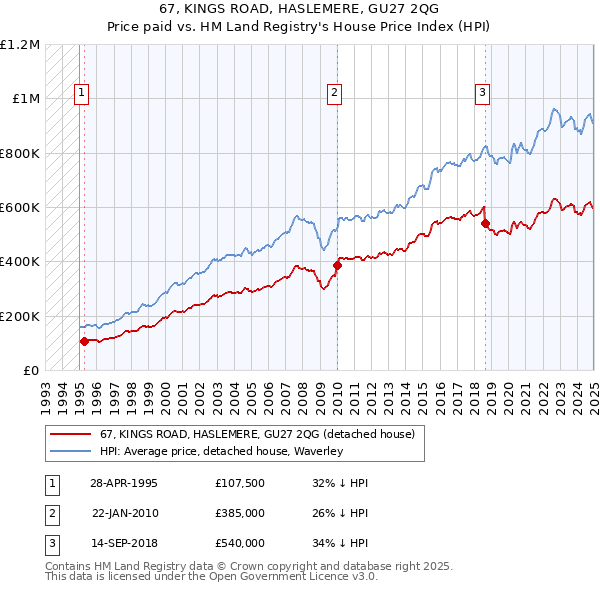 67, KINGS ROAD, HASLEMERE, GU27 2QG: Price paid vs HM Land Registry's House Price Index
