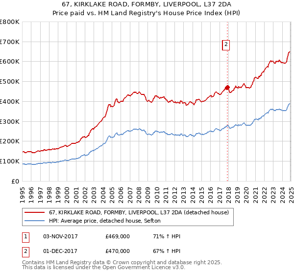 67, KIRKLAKE ROAD, FORMBY, LIVERPOOL, L37 2DA: Price paid vs HM Land Registry's House Price Index