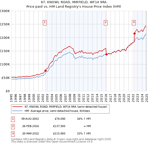 67, KNOWL ROAD, MIRFIELD, WF14 9RA: Price paid vs HM Land Registry's House Price Index