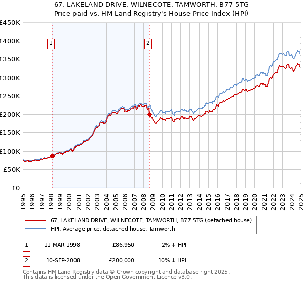 67, LAKELAND DRIVE, WILNECOTE, TAMWORTH, B77 5TG: Price paid vs HM Land Registry's House Price Index