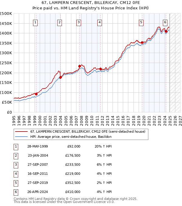 67, LAMPERN CRESCENT, BILLERICAY, CM12 0FE: Price paid vs HM Land Registry's House Price Index