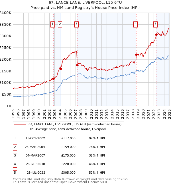 67, LANCE LANE, LIVERPOOL, L15 6TU: Price paid vs HM Land Registry's House Price Index