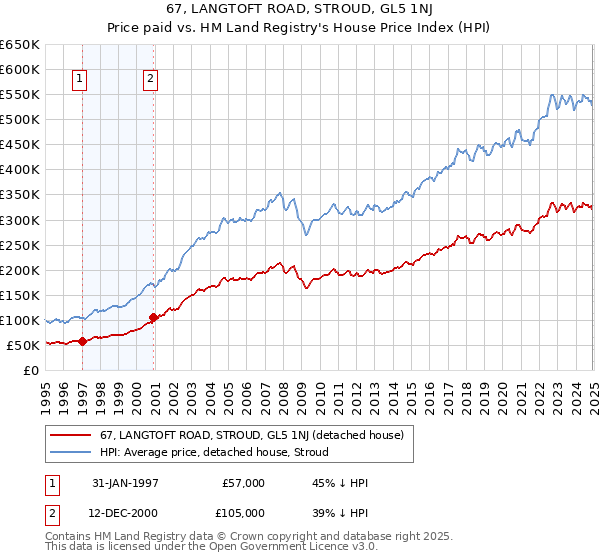67, LANGTOFT ROAD, STROUD, GL5 1NJ: Price paid vs HM Land Registry's House Price Index