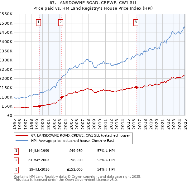 67, LANSDOWNE ROAD, CREWE, CW1 5LL: Price paid vs HM Land Registry's House Price Index