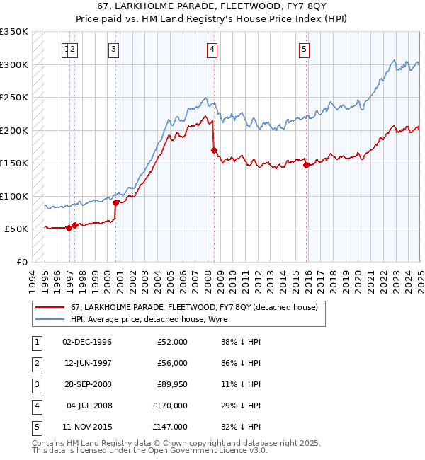 67, LARKHOLME PARADE, FLEETWOOD, FY7 8QY: Price paid vs HM Land Registry's House Price Index