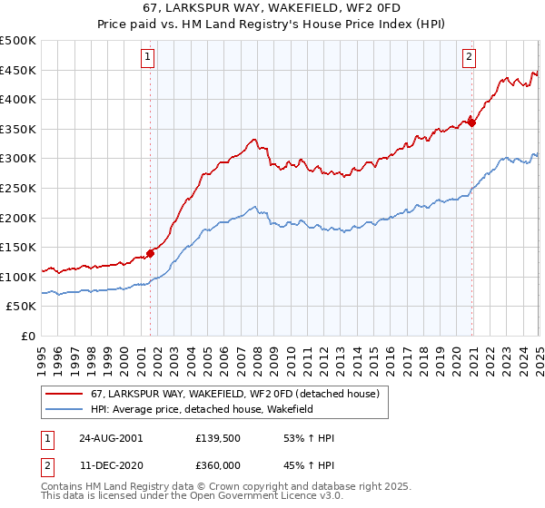 67, LARKSPUR WAY, WAKEFIELD, WF2 0FD: Price paid vs HM Land Registry's House Price Index
