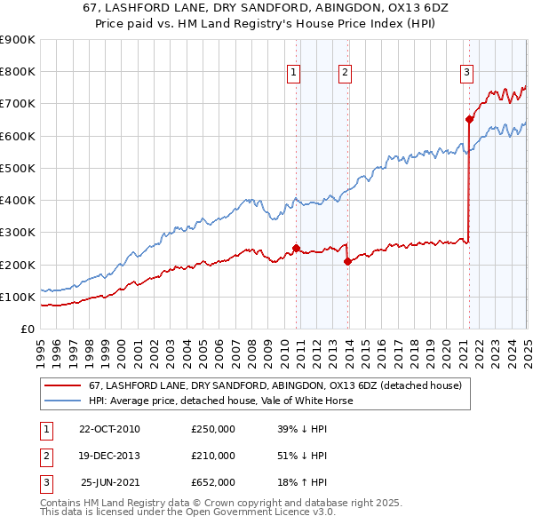 67, LASHFORD LANE, DRY SANDFORD, ABINGDON, OX13 6DZ: Price paid vs HM Land Registry's House Price Index