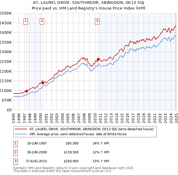 67, LAUREL DRIVE, SOUTHMOOR, ABINGDON, OX13 5DJ: Price paid vs HM Land Registry's House Price Index