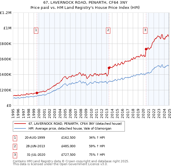 67, LAVERNOCK ROAD, PENARTH, CF64 3NY: Price paid vs HM Land Registry's House Price Index