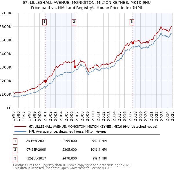 67, LILLESHALL AVENUE, MONKSTON, MILTON KEYNES, MK10 9HU: Price paid vs HM Land Registry's House Price Index