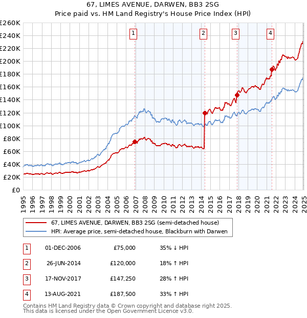 67, LIMES AVENUE, DARWEN, BB3 2SG: Price paid vs HM Land Registry's House Price Index