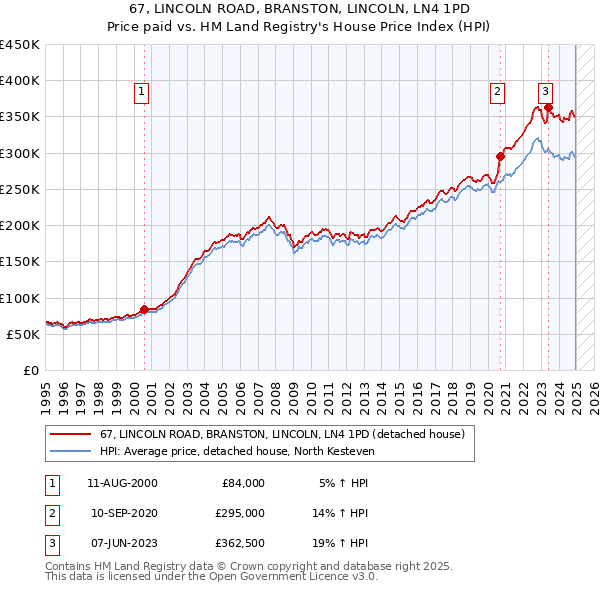 67, LINCOLN ROAD, BRANSTON, LINCOLN, LN4 1PD: Price paid vs HM Land Registry's House Price Index