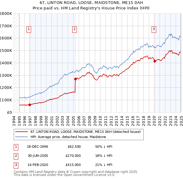 67, LINTON ROAD, LOOSE, MAIDSTONE, ME15 0AH: Price paid vs HM Land Registry's House Price Index