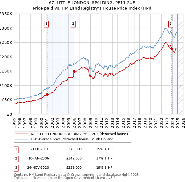 67, LITTLE LONDON, SPALDING, PE11 2UE: Price paid vs HM Land Registry's House Price Index