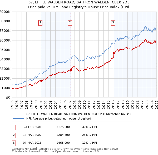 67, LITTLE WALDEN ROAD, SAFFRON WALDEN, CB10 2DL: Price paid vs HM Land Registry's House Price Index