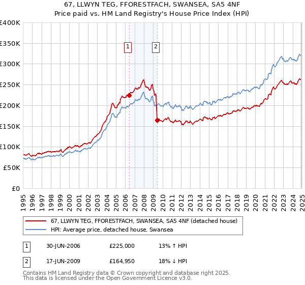 67, LLWYN TEG, FFORESTFACH, SWANSEA, SA5 4NF: Price paid vs HM Land Registry's House Price Index