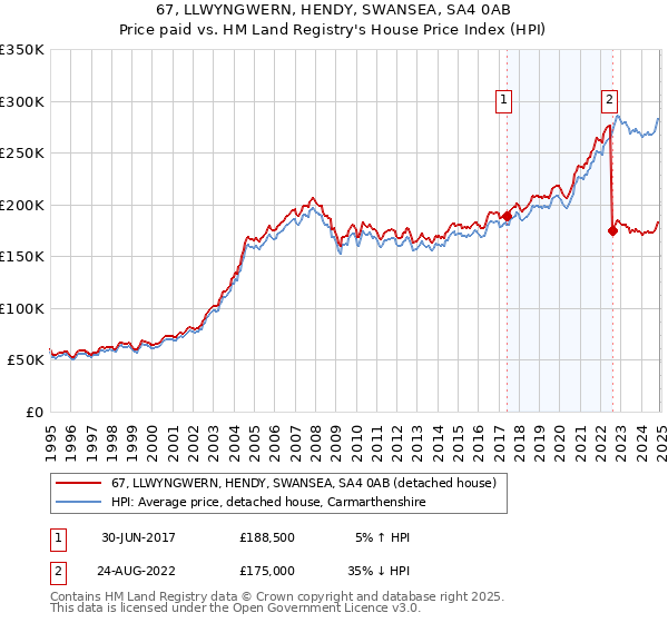 67, LLWYNGWERN, HENDY, SWANSEA, SA4 0AB: Price paid vs HM Land Registry's House Price Index