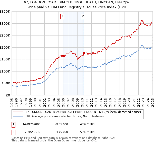 67, LONDON ROAD, BRACEBRIDGE HEATH, LINCOLN, LN4 2JW: Price paid vs HM Land Registry's House Price Index