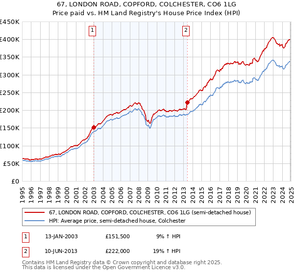 67, LONDON ROAD, COPFORD, COLCHESTER, CO6 1LG: Price paid vs HM Land Registry's House Price Index