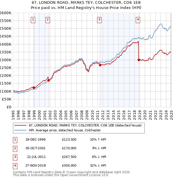 67, LONDON ROAD, MARKS TEY, COLCHESTER, CO6 1EB: Price paid vs HM Land Registry's House Price Index